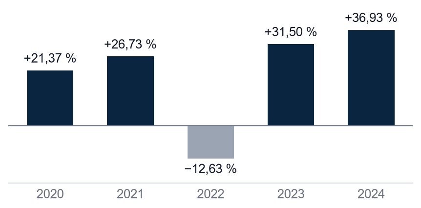 Performances annuelles simulées : 2020 plus 21,37 pour cent ; 2021 plus 26,73 pour cent ; 2022 moins 12,63 pour cent ; 2023 plus 31,50 pour cent ; 2024 plus 36,93 pour cent.