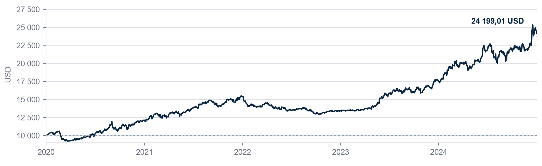 Capital simulé entre 2020 et 2024 : départ à 10 000 USD, baisse et stagnation en 2022, reprise ensuite, valeur finale de 24 199,01 USD.